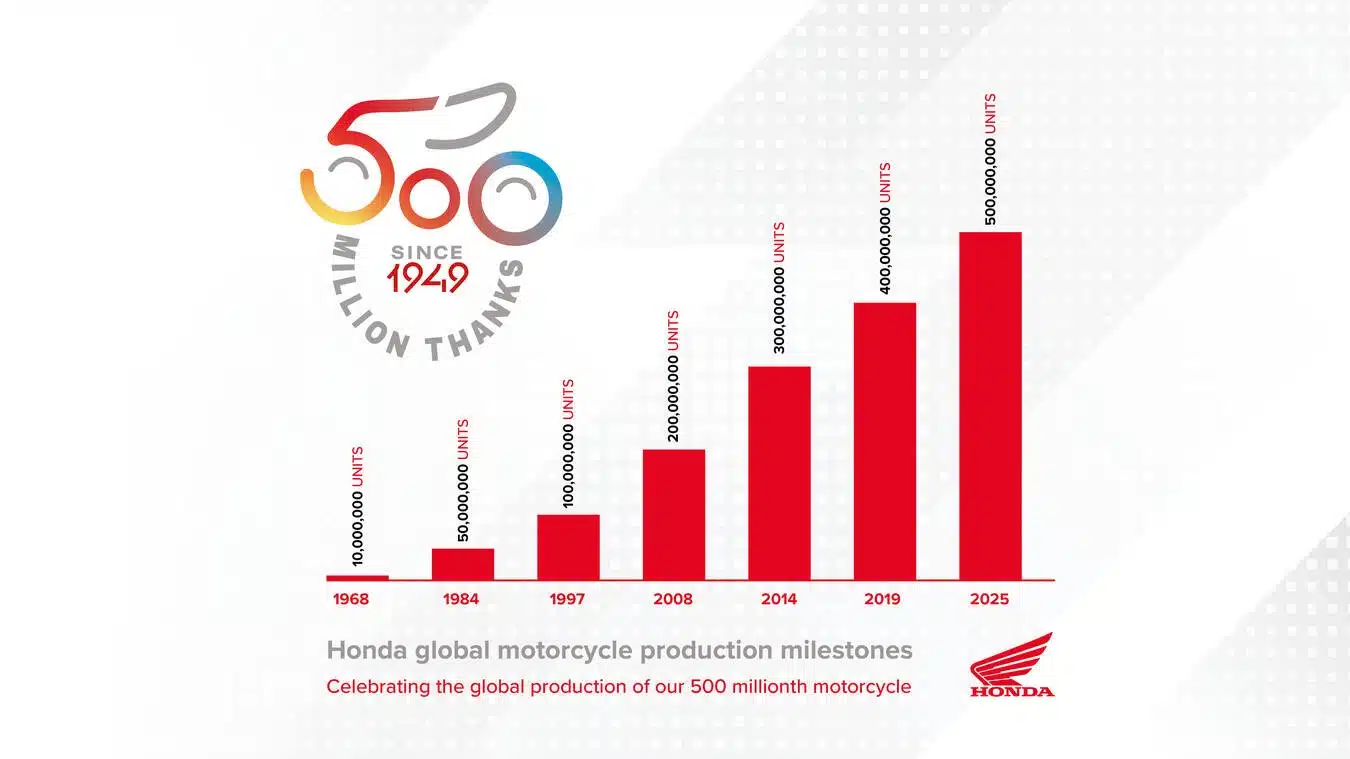 Honda - 500 milioni di motocicli prodotti