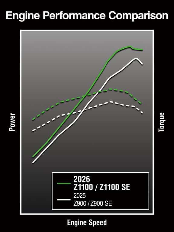 Kawasaki Z1100 e Z1100 SE 2026 