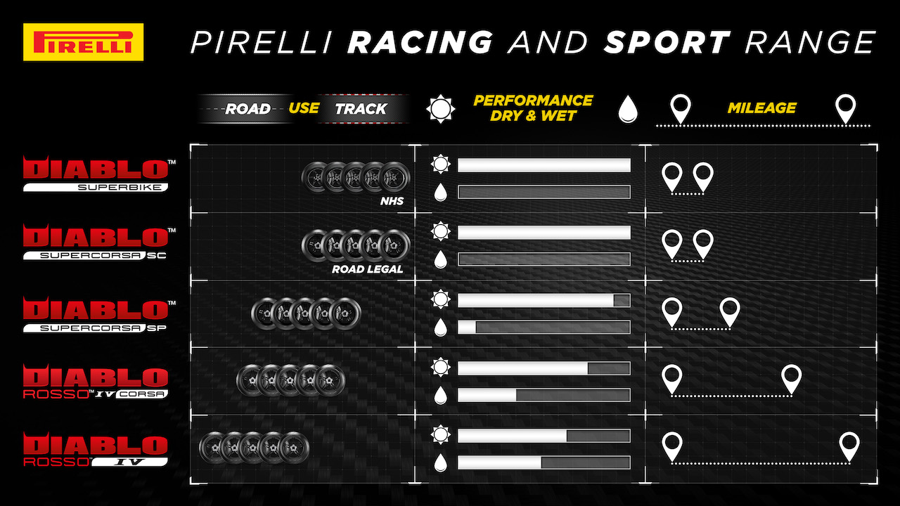 Pirelli Diablo Supercorsa V4 - versions SC et SP