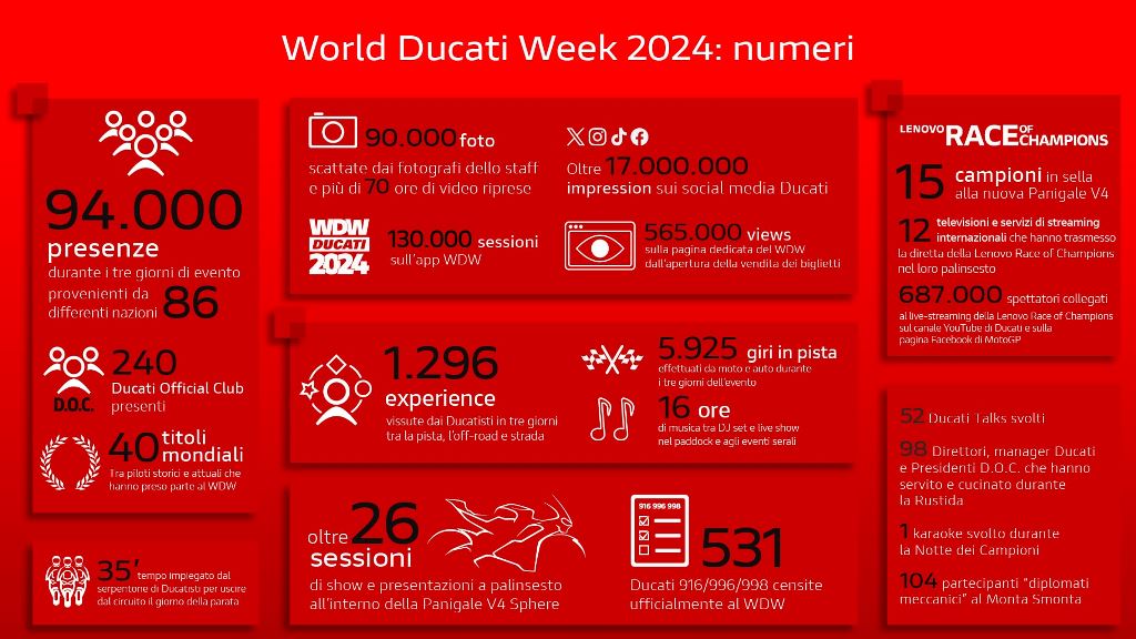 World Ducati Week 2024 - Bilancio