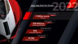 Ducati: per la prima volta superato il miliardo di euro nel fatturato