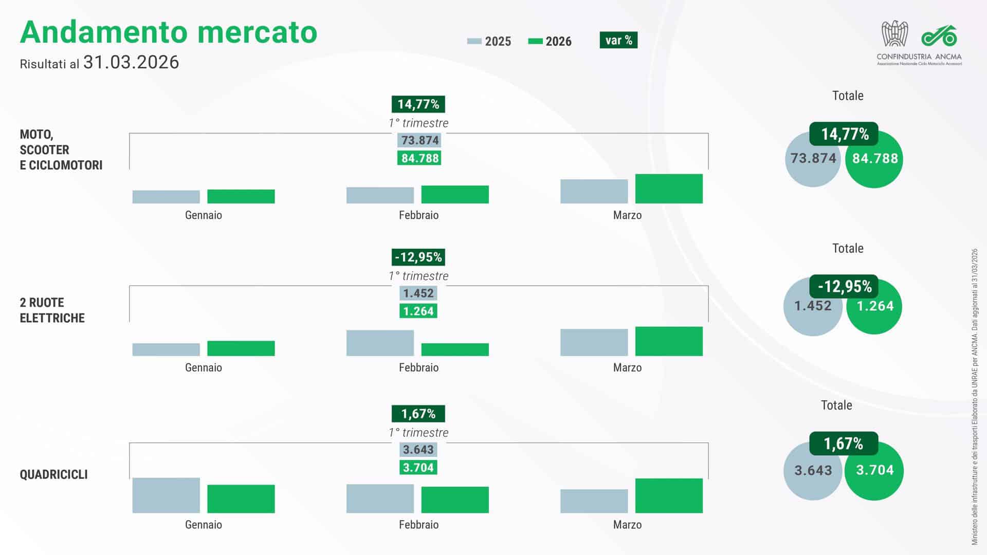 mercato moto primo trimestre 2026
