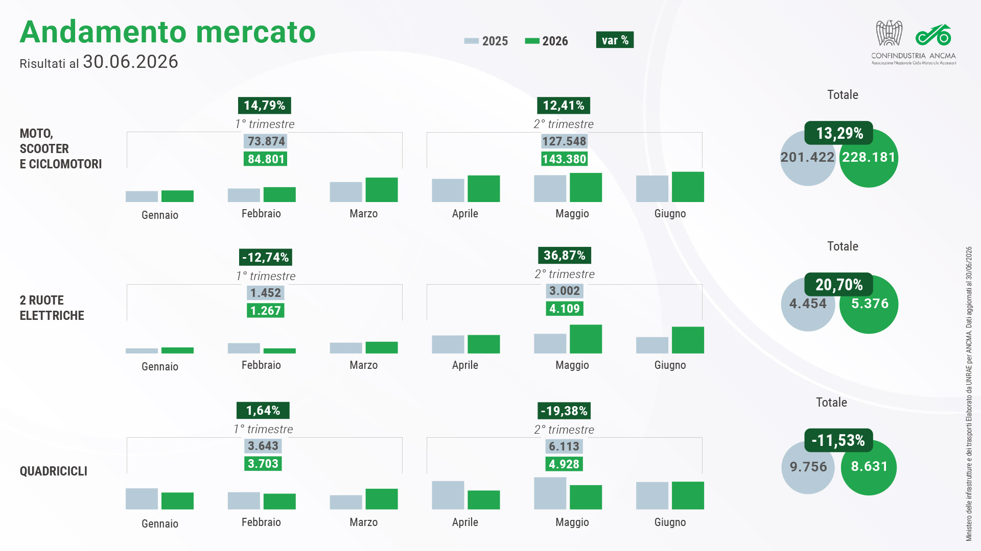 mercato moto italia primo semestre 2026